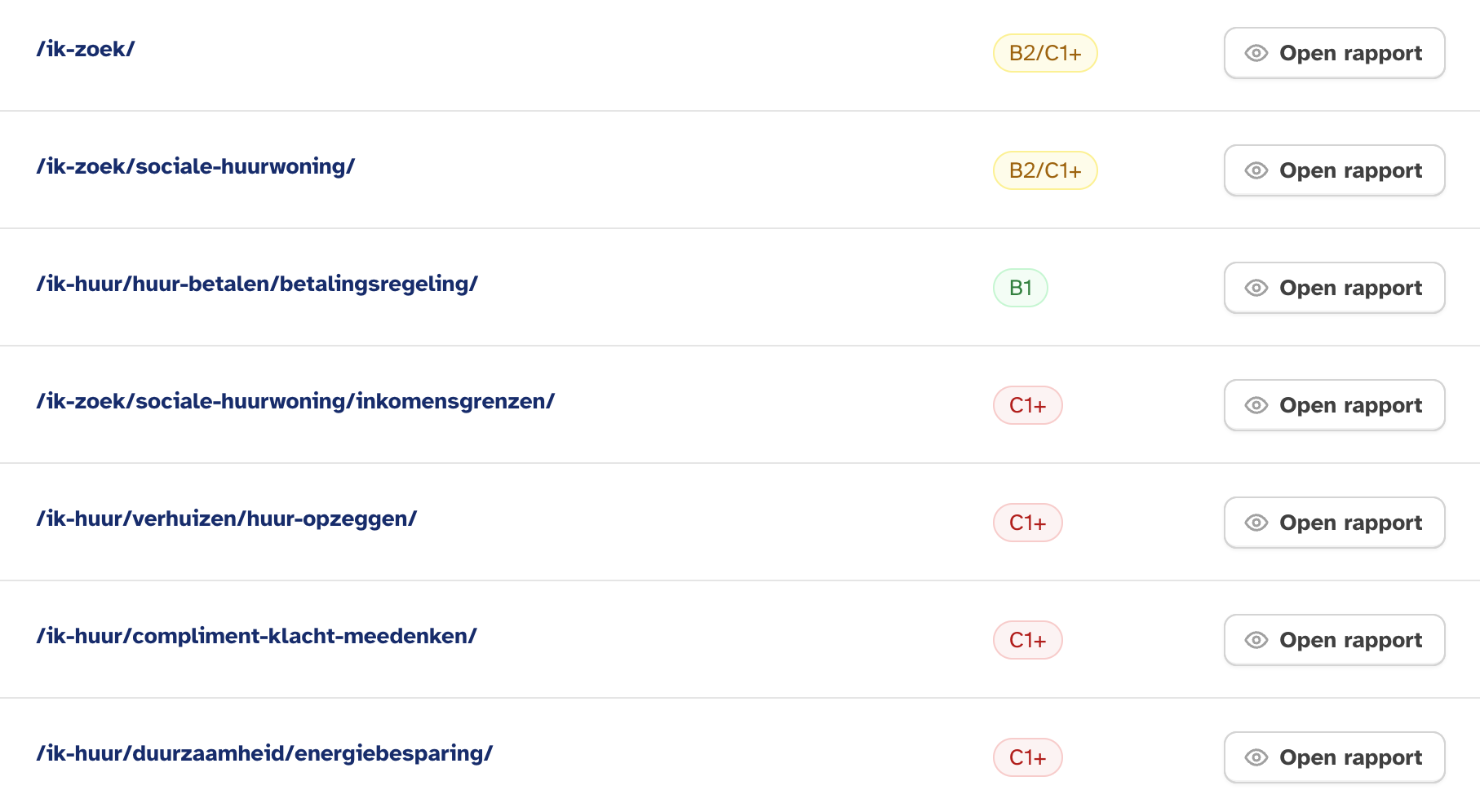 Prioriteitenlijst in Tolkie Webmonitoring: pagina's onder elkaar gesorteerd op complexiteit, van B2/C1+ tot C1+, met knoppen om rapporten te openen